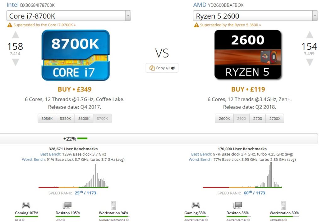 CPU UserBenchmark comparison Intel Core i7-8700k vs AMD Ryzen 5 2600