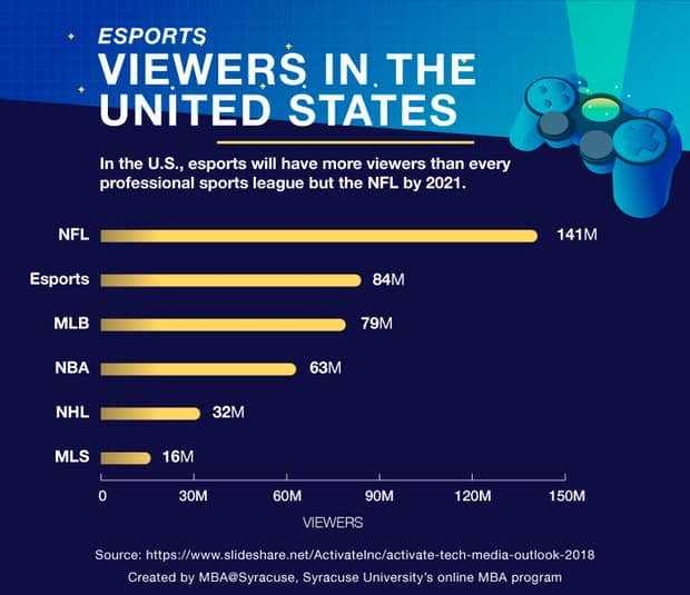 Esports viewers in the United States
