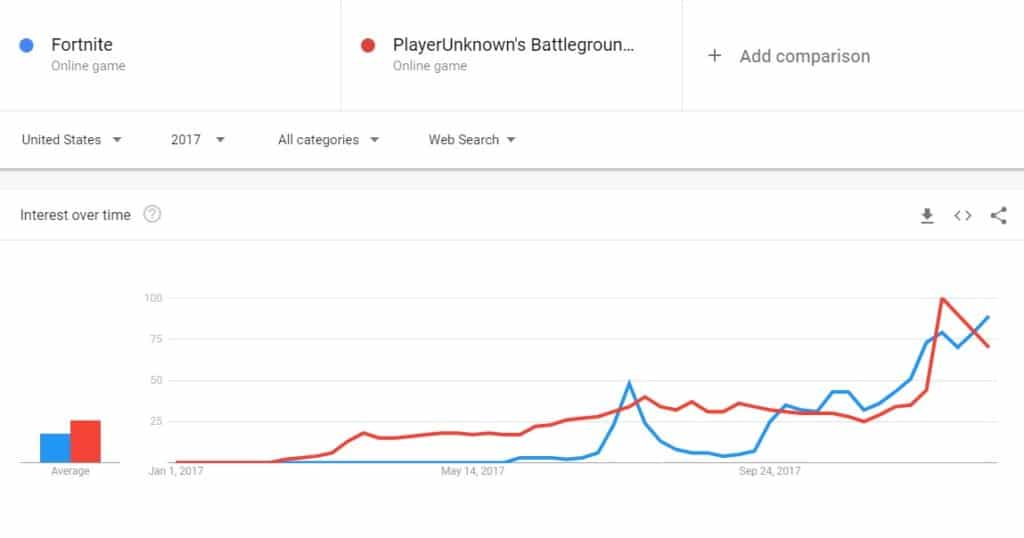 Fortnite vs PUBG Google Trends 2017