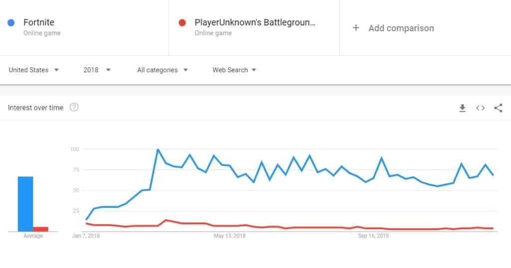 Fortnite vs PUBG Google Trends 2018