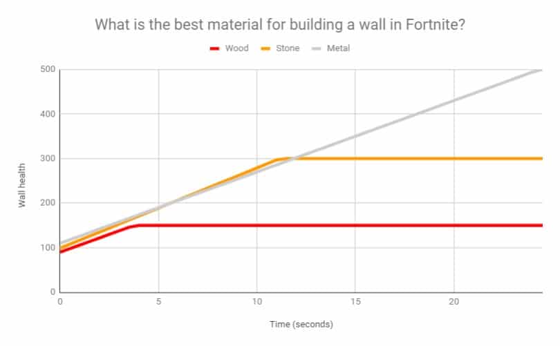 Health over time for each material when you build a wall in Fortnite Battle Royale