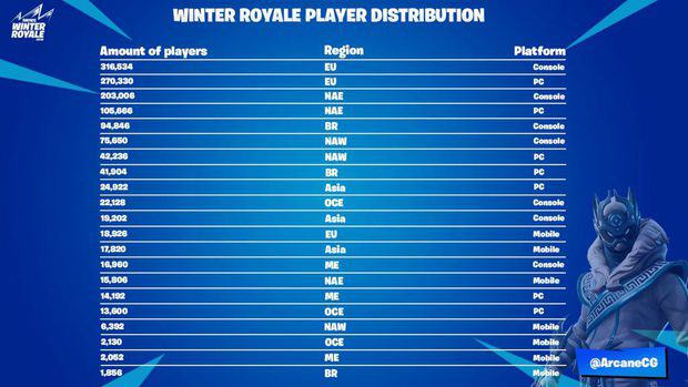 Fortnite Winter Royale player distribution by region