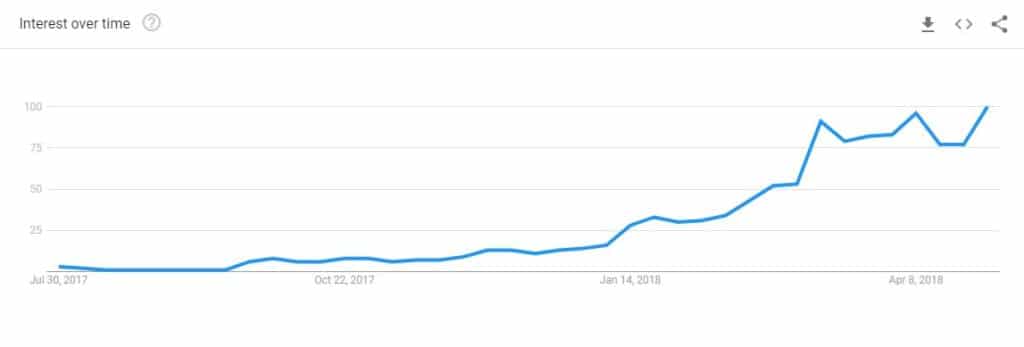 Fortnite Google Trends July 2017 to May 2018
