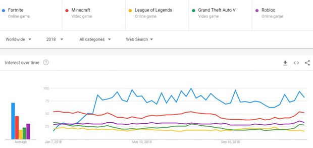 Google Trends data for Fortnite, Minecraft, League of Legends, GTAV and Roblox 2018
