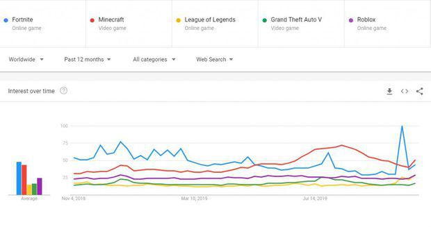 Google Trends data for Fortnite, Minecraft, League of Legends, GTAV and Roblox 2019