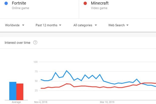 Google Trends Minecraft vs Fortnite