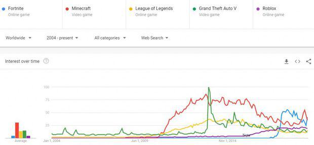 Google Trends most popular video game of all time
