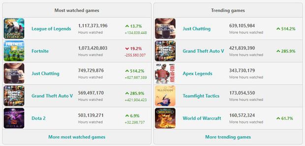 Most watched games on Twitch in 2019