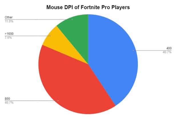 Mouse DPI of Fortnite Pro Players
