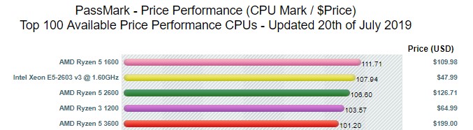 PassMark best available price performance CPUs