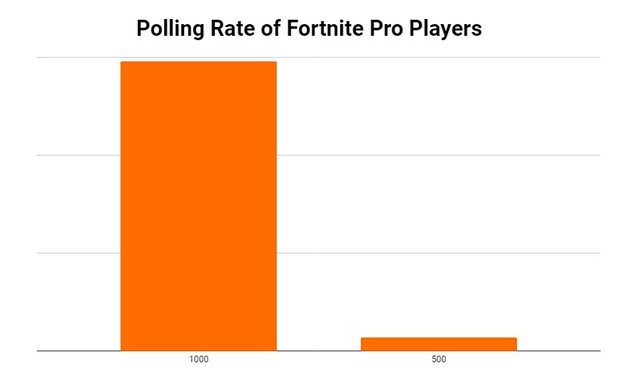Polling rate of Fortnite pro players chart
