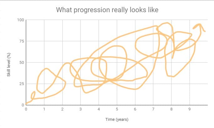A crazy graph showing that the journey of progression isn't linear