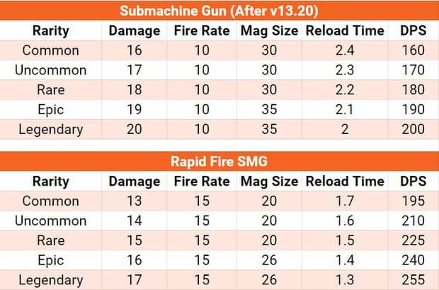 Fortnite submachine gun and rapid fire SMG comparison as of v13.20