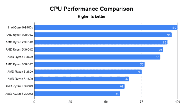 A chart comparing the gaming performance of different CPUs