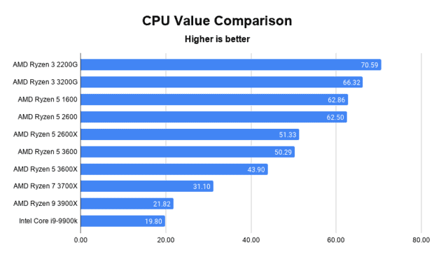 A chart comparing the value for money of different CPUs