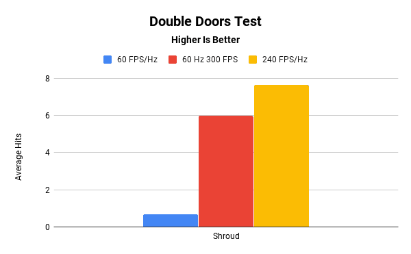 Shroud double doors test at different FPS and display rates
