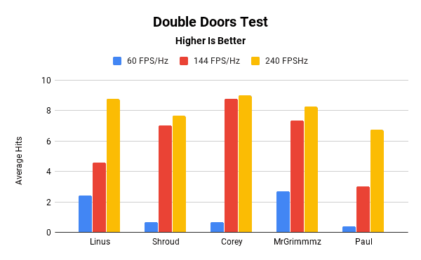 Double doors test at different FPS and display rates