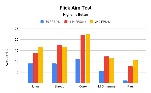 Flick aim test at different FPS and display rates