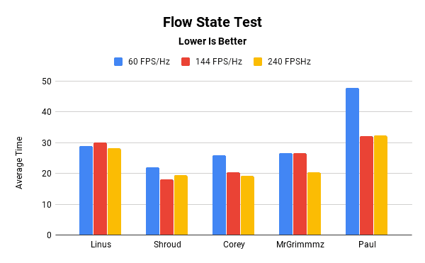 Flow state test at different FPS and display rates