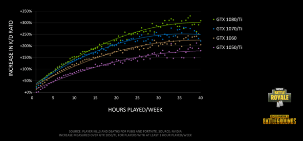 K/D ratio increase in PUBG and Fortnite based on hours played and graphics card model