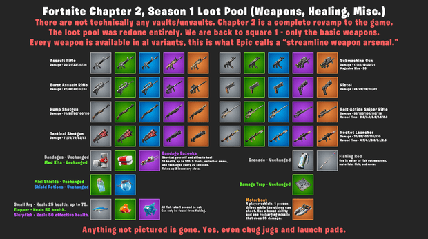 Fortnite chapter 2 season 1 loot pool