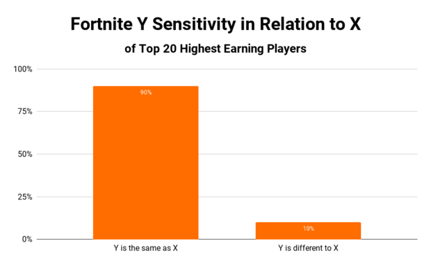 Fortnite Y sensitivity in relation to X for top 20 highest earning players
