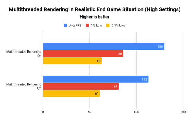 The results of using multithreaded rendering in a realistic end game situation of Fortnite with high settings