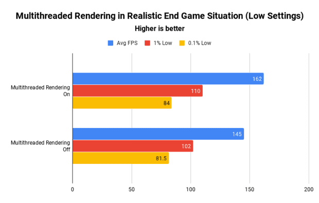 The results of using multithreaded rendering in a realistic end game situation of Fortnite with high settings