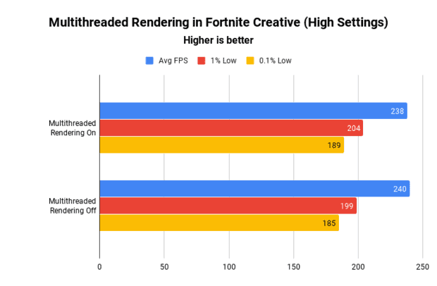 The results of using multithreaded rendering in a Fortnite Creative game with high settings