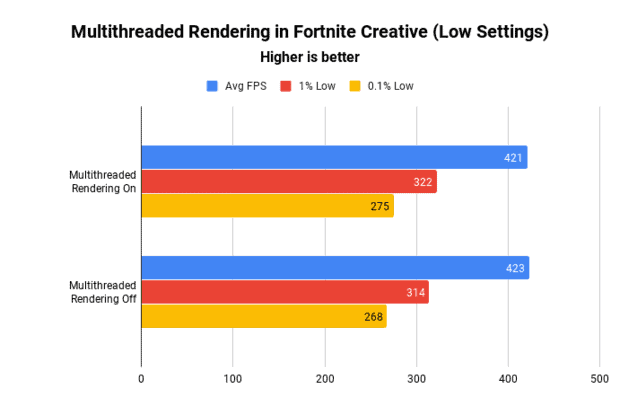 The results of using multithreaded rendering in a Fortnite Creative game with low settings