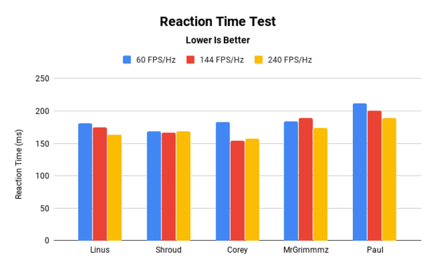Raw reaction time test at different FPS and display rates