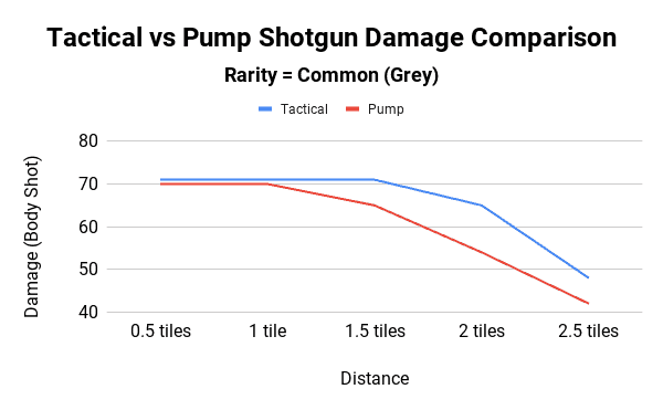 Tactical vs Pump Shotgun Damage Comparison - Common Rarity