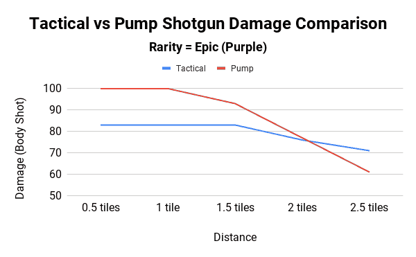 Tactical vs Pump Shotgun Damage Comparison - Epic Rarity