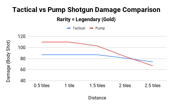 Tactical vs Pump Shotgun Damage Comparison - Legendary Rarity