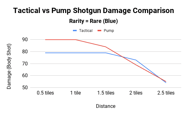 Tactical vs Pump Shotgun Damage Comparison - Rare Rarity