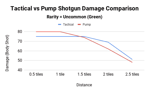 Tactical vs Pump Shotgun Damage Comparison - Uncommon Rarity